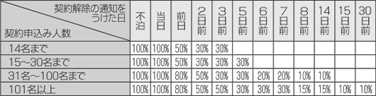 キャンセル料金表